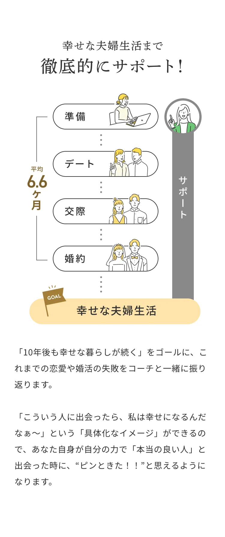 幸せな夫婦生活まで徹底的にサポート